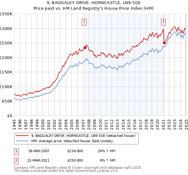 9, BAGGALEY DRIVE, HORNCASTLE, LN9 5GE: Price paid vs HM Land Registry's House Price Index