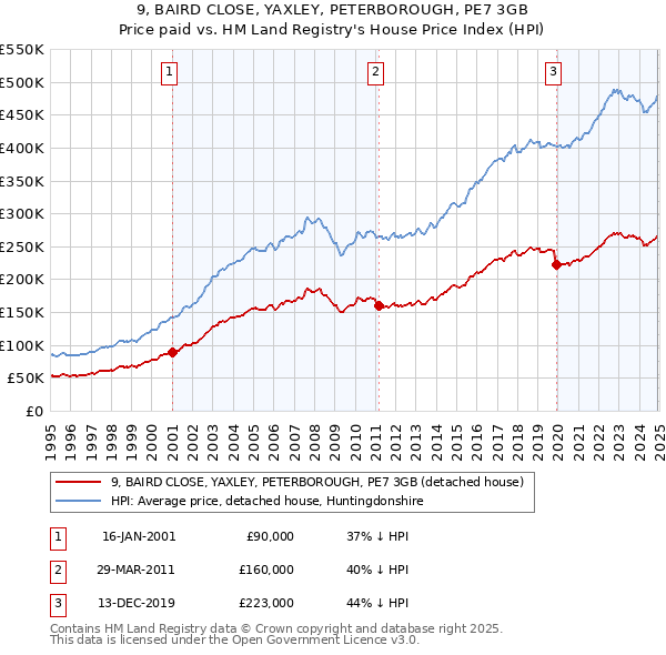 9, BAIRD CLOSE, YAXLEY, PETERBOROUGH, PE7 3GB: Price paid vs HM Land Registry's House Price Index