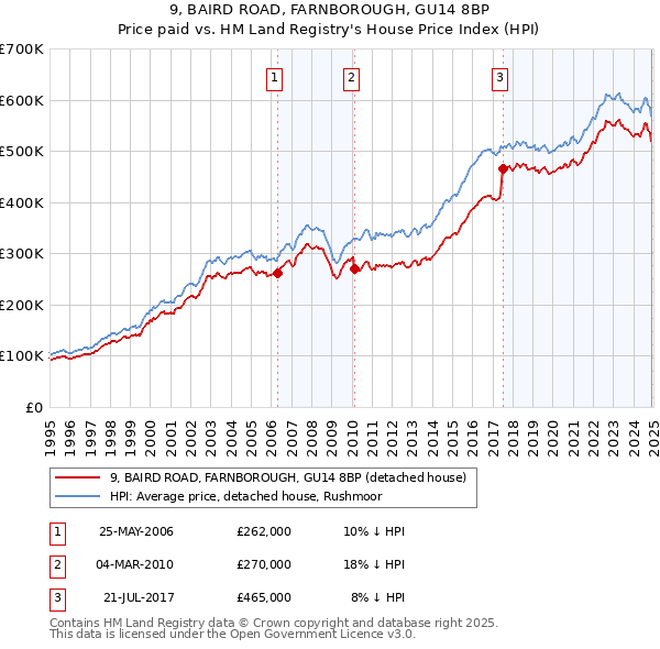 9, BAIRD ROAD, FARNBOROUGH, GU14 8BP: Price paid vs HM Land Registry's House Price Index