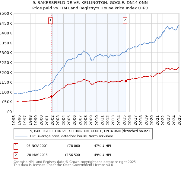 9, BAKERSFIELD DRIVE, KELLINGTON, GOOLE, DN14 0NN: Price paid vs HM Land Registry's House Price Index