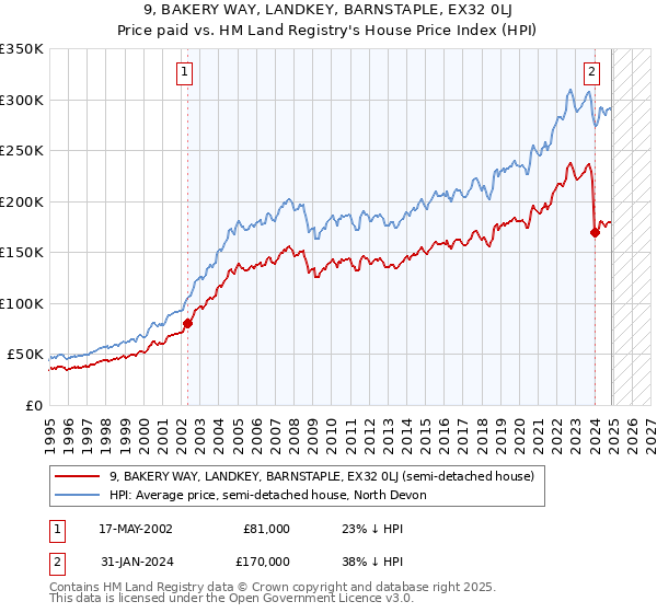 9, BAKERY WAY, LANDKEY, BARNSTAPLE, EX32 0LJ: Price paid vs HM Land Registry's House Price Index