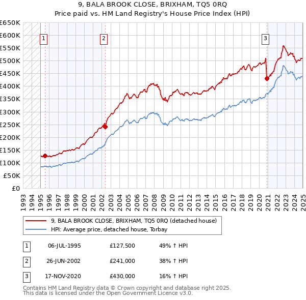 9, BALA BROOK CLOSE, BRIXHAM, TQ5 0RQ: Price paid vs HM Land Registry's House Price Index