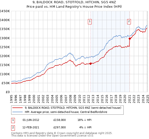 9, BALDOCK ROAD, STOTFOLD, HITCHIN, SG5 4NZ: Price paid vs HM Land Registry's House Price Index