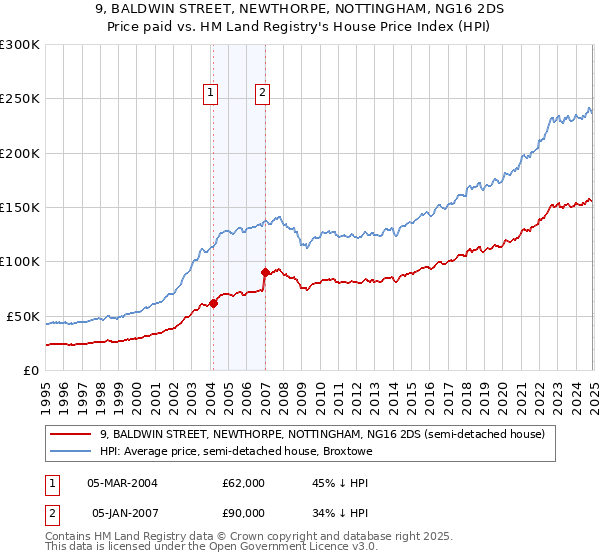 9, BALDWIN STREET, NEWTHORPE, NOTTINGHAM, NG16 2DS: Price paid vs HM Land Registry's House Price Index