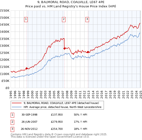 9, BALMORAL ROAD, COALVILLE, LE67 4PE: Price paid vs HM Land Registry's House Price Index