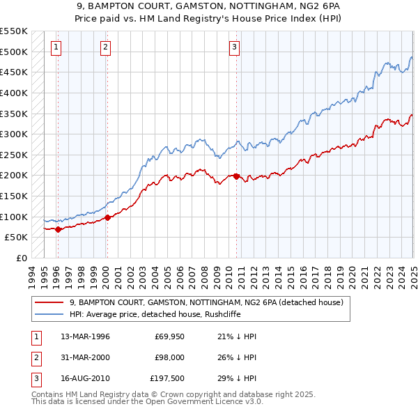 9, BAMPTON COURT, GAMSTON, NOTTINGHAM, NG2 6PA: Price paid vs HM Land Registry's House Price Index