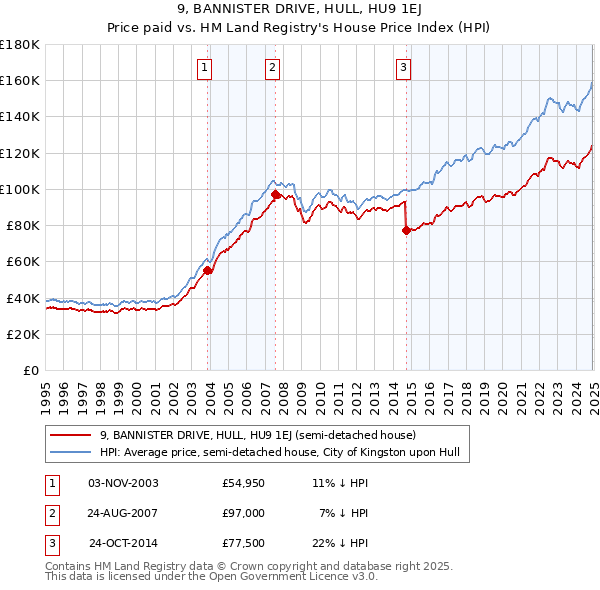 9, BANNISTER DRIVE, HULL, HU9 1EJ: Price paid vs HM Land Registry's House Price Index