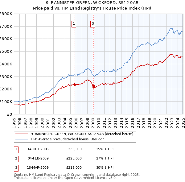 9, BANNISTER GREEN, WICKFORD, SS12 9AB: Price paid vs HM Land Registry's House Price Index