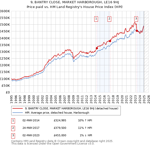 9, BANTRY CLOSE, MARKET HARBOROUGH, LE16 9HJ: Price paid vs HM Land Registry's House Price Index
