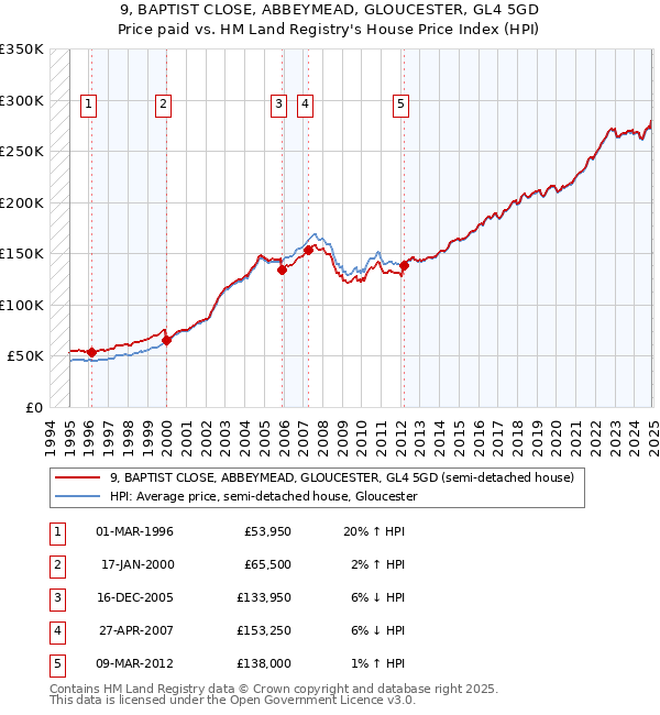 9, BAPTIST CLOSE, ABBEYMEAD, GLOUCESTER, GL4 5GD: Price paid vs HM Land Registry's House Price Index
