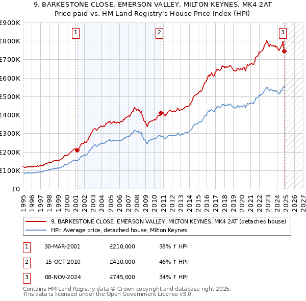 9, BARKESTONE CLOSE, EMERSON VALLEY, MILTON KEYNES, MK4 2AT: Price paid vs HM Land Registry's House Price Index