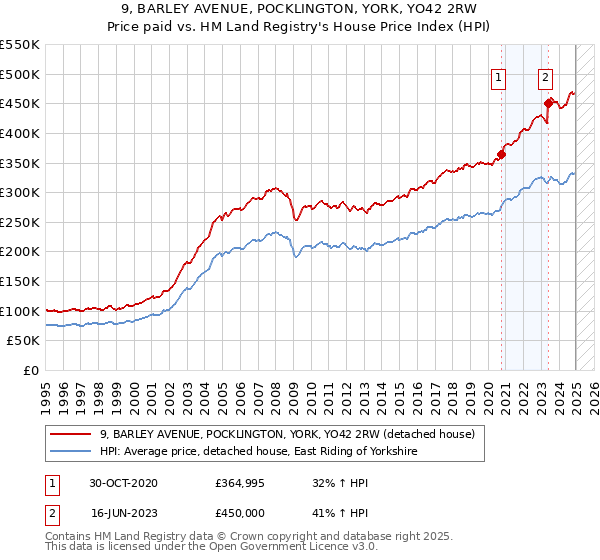 9, BARLEY AVENUE, POCKLINGTON, YORK, YO42 2RW: Price paid vs HM Land Registry's House Price Index