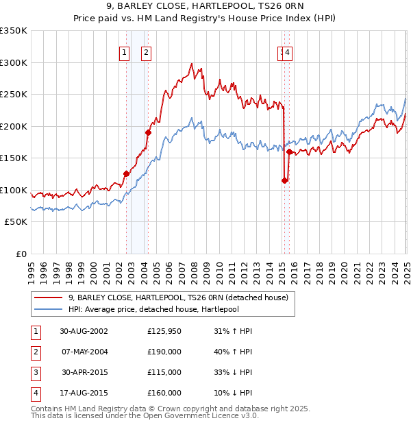 9, BARLEY CLOSE, HARTLEPOOL, TS26 0RN: Price paid vs HM Land Registry's House Price Index