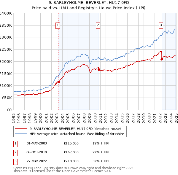 9, BARLEYHOLME, BEVERLEY, HU17 0FD: Price paid vs HM Land Registry's House Price Index