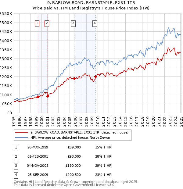 9, BARLOW ROAD, BARNSTAPLE, EX31 1TR: Price paid vs HM Land Registry's House Price Index