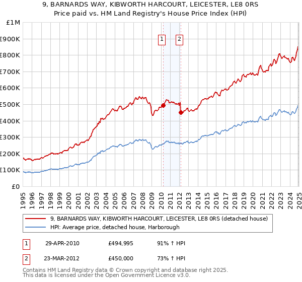 9, BARNARDS WAY, KIBWORTH HARCOURT, LEICESTER, LE8 0RS: Price paid vs HM Land Registry's House Price Index
