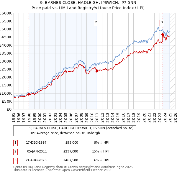 9, BARNES CLOSE, HADLEIGH, IPSWICH, IP7 5NN: Price paid vs HM Land Registry's House Price Index