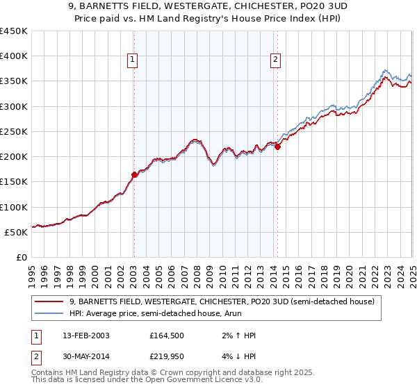 9, BARNETTS FIELD, WESTERGATE, CHICHESTER, PO20 3UD: Price paid vs HM Land Registry's House Price Index