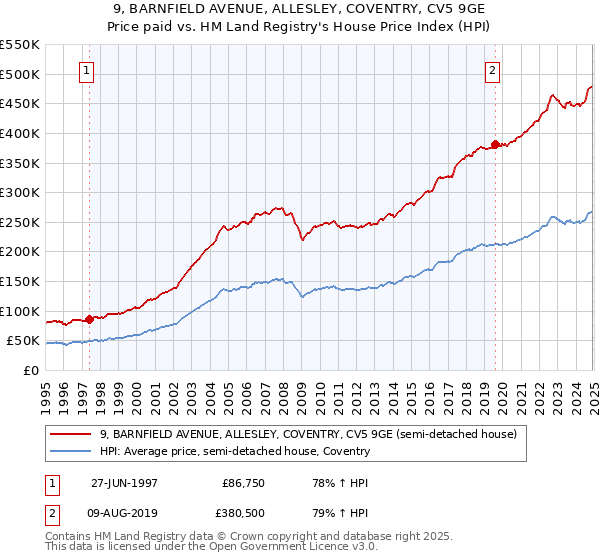 9, BARNFIELD AVENUE, ALLESLEY, COVENTRY, CV5 9GE: Price paid vs HM Land Registry's House Price Index