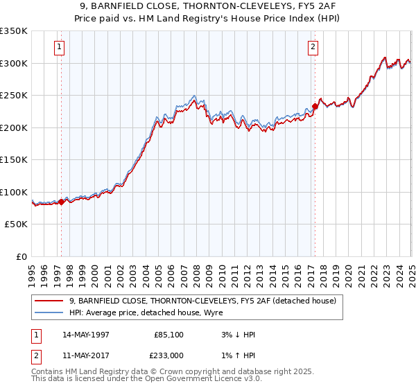 9, BARNFIELD CLOSE, THORNTON-CLEVELEYS, FY5 2AF: Price paid vs HM Land Registry's House Price Index