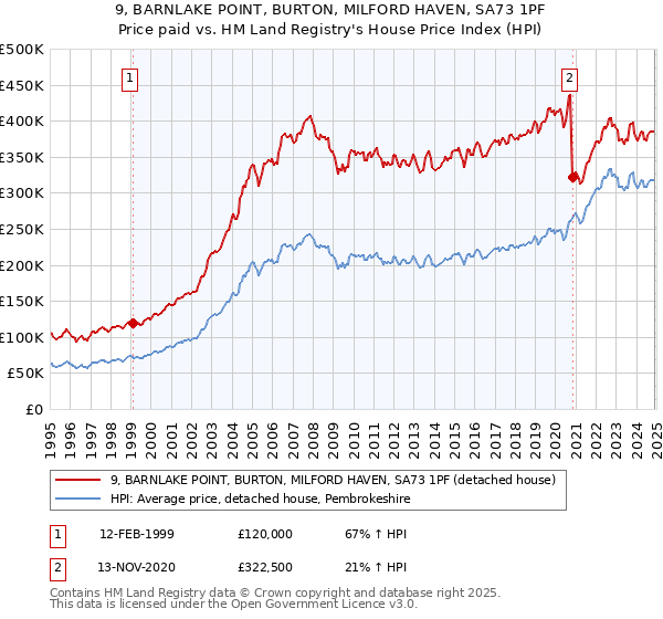 9, BARNLAKE POINT, BURTON, MILFORD HAVEN, SA73 1PF: Price paid vs HM Land Registry's House Price Index