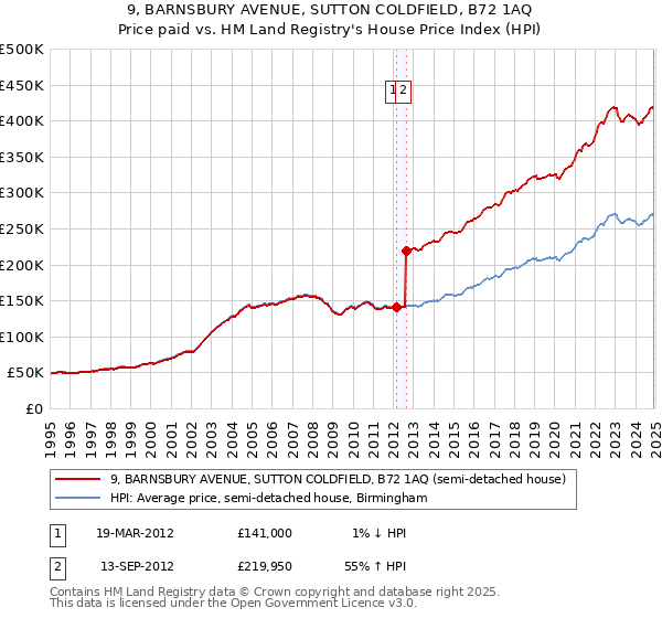 9, BARNSBURY AVENUE, SUTTON COLDFIELD, B72 1AQ: Price paid vs HM Land Registry's House Price Index