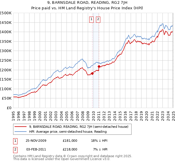 9, BARNSDALE ROAD, READING, RG2 7JH: Price paid vs HM Land Registry's House Price Index