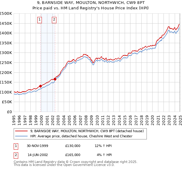 9, BARNSIDE WAY, MOULTON, NORTHWICH, CW9 8PT: Price paid vs HM Land Registry's House Price Index