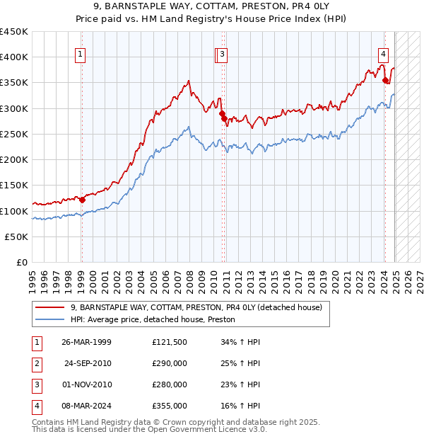 9, BARNSTAPLE WAY, COTTAM, PRESTON, PR4 0LY: Price paid vs HM Land Registry's House Price Index