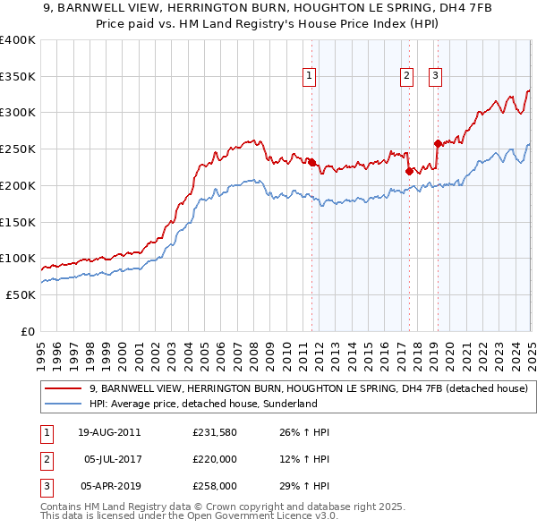 9, BARNWELL VIEW, HERRINGTON BURN, HOUGHTON LE SPRING, DH4 7FB: Price paid vs HM Land Registry's House Price Index