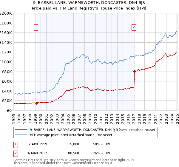 9, BARREL LANE, WARMSWORTH, DONCASTER, DN4 9JR: Price paid vs HM Land Registry's House Price Index