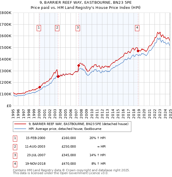 9, BARRIER REEF WAY, EASTBOURNE, BN23 5PE: Price paid vs HM Land Registry's House Price Index