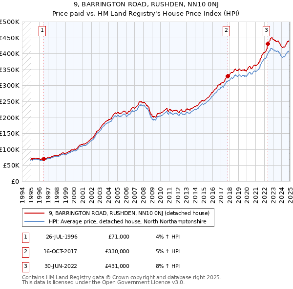 9, BARRINGTON ROAD, RUSHDEN, NN10 0NJ: Price paid vs HM Land Registry's House Price Index