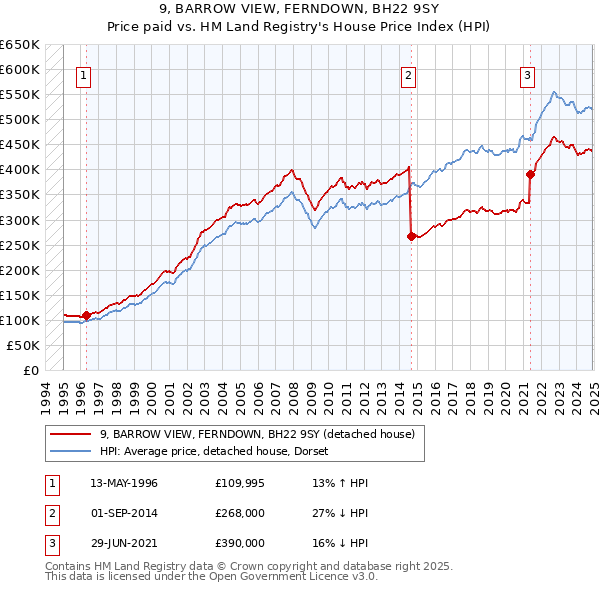 9, BARROW VIEW, FERNDOWN, BH22 9SY: Price paid vs HM Land Registry's House Price Index
