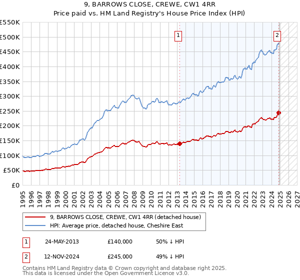 9, BARROWS CLOSE, CREWE, CW1 4RR: Price paid vs HM Land Registry's House Price Index