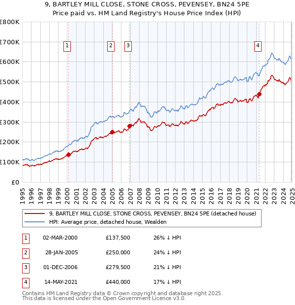9, BARTLEY MILL CLOSE, STONE CROSS, PEVENSEY, BN24 5PE: Price paid vs HM Land Registry's House Price Index