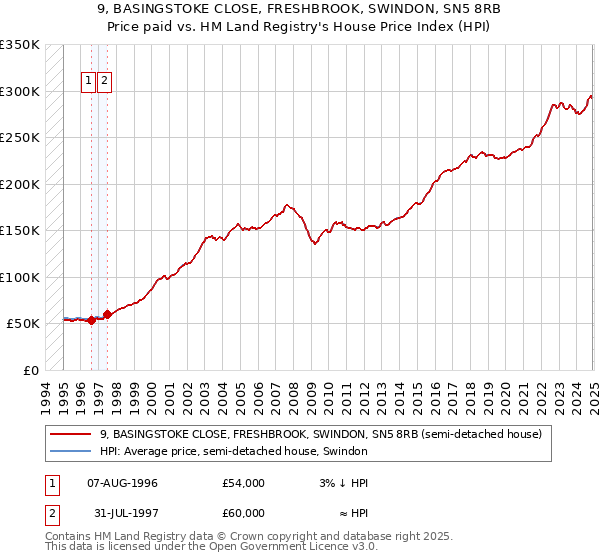 9, BASINGSTOKE CLOSE, FRESHBROOK, SWINDON, SN5 8RB: Price paid vs HM Land Registry's House Price Index