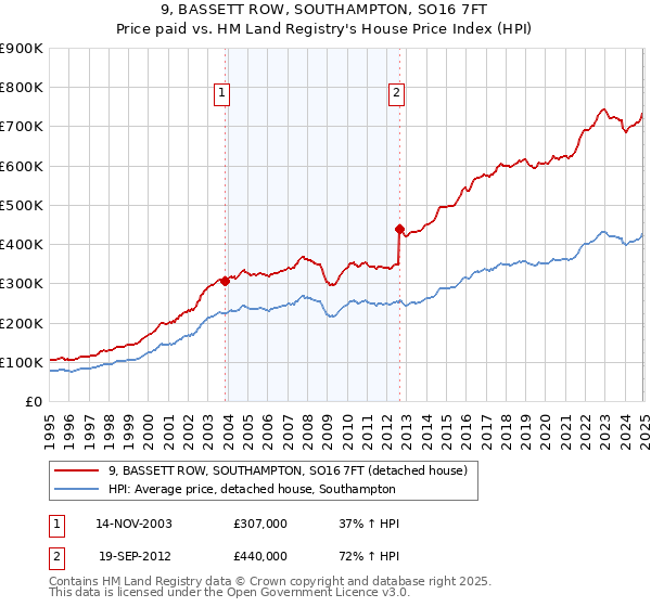 9, BASSETT ROW, SOUTHAMPTON, SO16 7FT: Price paid vs HM Land Registry's House Price Index