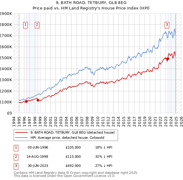 9, BATH ROAD, TETBURY, GL8 8EG: Price paid vs HM Land Registry's House Price Index
