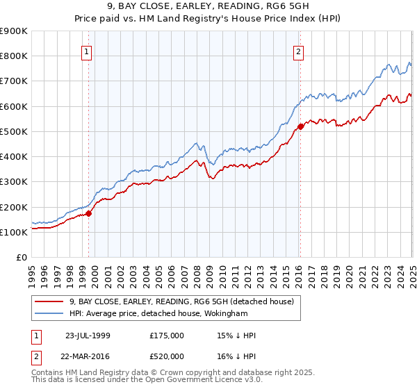 9, BAY CLOSE, EARLEY, READING, RG6 5GH: Price paid vs HM Land Registry's House Price Index