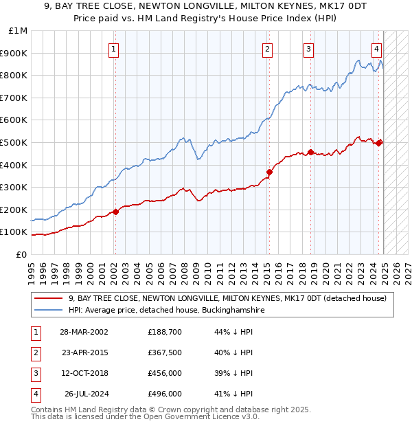 9, BAY TREE CLOSE, NEWTON LONGVILLE, MILTON KEYNES, MK17 0DT: Price paid vs HM Land Registry's House Price Index