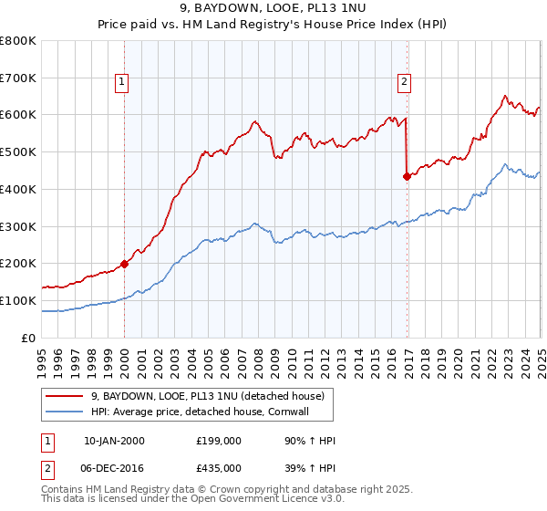 9, BAYDOWN, LOOE, PL13 1NU: Price paid vs HM Land Registry's House Price Index