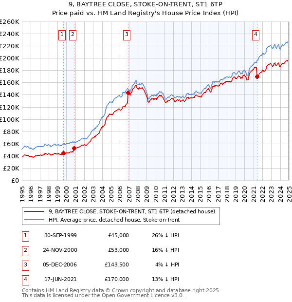 9, BAYTREE CLOSE, STOKE-ON-TRENT, ST1 6TP: Price paid vs HM Land Registry's House Price Index