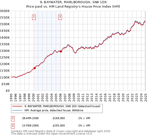 9, BAYWATER, MARLBOROUGH, SN8 1DX: Price paid vs HM Land Registry's House Price Index