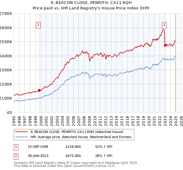 9, BEACON CLOSE, PENRITH, CA11 8QH: Price paid vs HM Land Registry's House Price Index
