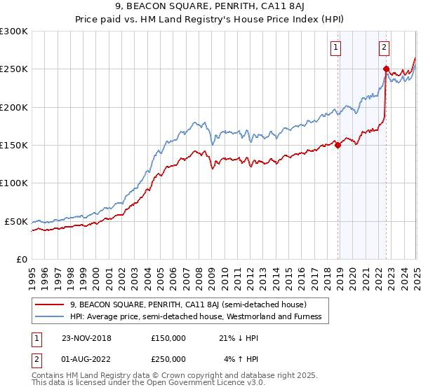 9, BEACON SQUARE, PENRITH, CA11 8AJ: Price paid vs HM Land Registry's House Price Index