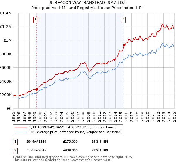9, BEACON WAY, BANSTEAD, SM7 1DZ: Price paid vs HM Land Registry's House Price Index