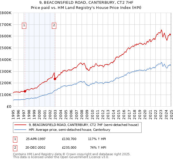 9, BEACONSFIELD ROAD, CANTERBURY, CT2 7HF: Price paid vs HM Land Registry's House Price Index