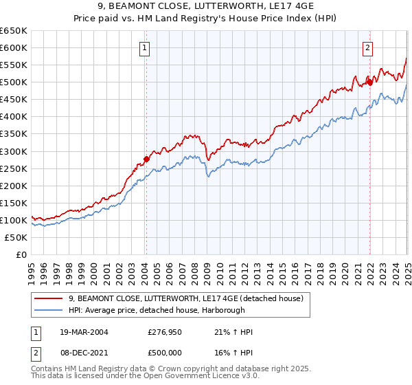 9, BEAMONT CLOSE, LUTTERWORTH, LE17 4GE: Price paid vs HM Land Registry's House Price Index