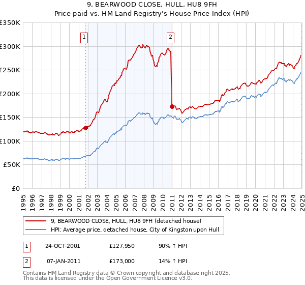 9, BEARWOOD CLOSE, HULL, HU8 9FH: Price paid vs HM Land Registry's House Price Index